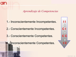 Aprendizaje de Competencias 1.- Inconscientemente Incompetentes.  I I 2.- Conscientemente Incompetentes.  C I 3.- Conscientemente Competentes.  C C 4.- Inconscientemente Competentes.  I C 
