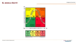 Consultoría en Desarrollo Organizacional
Inteligencia Emocional
EL MODELO SLII ®
5–1
 