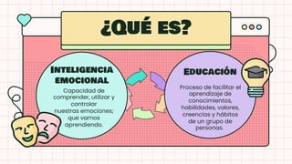 ¿Qué es?
Inteligencia
emocional
Capacidad de
comprender, utilizar y
controlar
nuestras emociones;
que vamos
aprendiendo.
Educación
Proceso de facilitar el
aprendizaje de
conocimientos,
habilidades, valores,
creencias y hábitos
de un grupo de
personas.
 