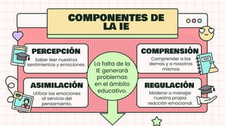 COMPONENTES DE
LA IE
ASIMILACIÓN
Utilizar las emociones
al servicio del
pensamiento.
REGULACIÓN
Moderar o manejar
nuestra propia
reacción emocional.
PERCEPCIÓN
Saber leer nuestros
sentimientos y emociones.
COMPRENSIÓN
Comprender a los
demas y a nosotros
mismos
La falta de la
IE generará
problemas
en el ámbito
educatívo.
 