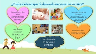 ¿Cuáles son las etapas de desarrollo emocional en los niños?
Los primeros dos
años:
aprendiendo
a confiar
La adolescencia:
en busca de
identidad
La revolución de los
dos años:
desarrollando la
voluntad
Años escolares:
Competencia
Los años de
preescolar:
la etapa de
jugar
 