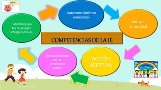 COMPETENCIAS DE LA IE
INTELIGENCIA EMOCIONAL
Habilidad para
las relaciones
interpersonales
Reconocimiento
de las
emociones
ajenas
ACCIÓN
ASERTIVA
Autoconocimiento
emocional
Control
Emocional
 