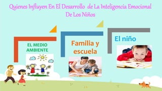Quienes Influyen En El Desarrollo de La Inteligencia Emocional
De Los Niños
EL MEDIO
AMBIENTE
Familia y
escuela
El niño
 