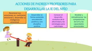 ACCIONES DE PADRES Y PROFESORES PARA
DESARROLLAR LA IE DEL NIÑO
Reconocer sus
emociones, su coeficiente
emocional y desarrollar su
inteligencia
emocional.
Desarrollar en
forma sostenida
una atención
positiva y una
disciplina
positiva
Conocer el
desarrollo
evolutivo de la
afectividad y las
estrategias para
cada etapa
Modelar y
retroalimentar las
competencias
de la IE y las
capacidades
emocionales
 