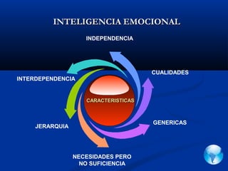 INTELIGENCIA EMOCIONAL
                    INDEPENDENCIA




                                      CUALIDADES
INTERDEPENDENCIA


                    CARACTERISTICAS



                                      GENERICAS
     JERARQUIA




                 NECESIDADES PERO
                   NO SUFICIENCIA
 