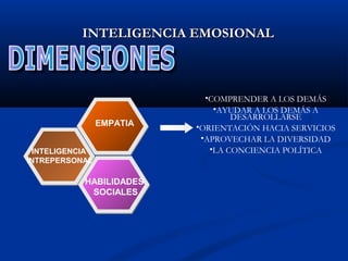 INTELIGENCIA EMOSIONAL



                            •COMPRENDER A LOS DEMÁS
                              •AYUDAR A LOS DEMÁS A
                                  DESARROLLARSE
                EMPATIA   •ORIENTACIÓN HACIA SERVICIOS
                           •APROVECHAR LA DIVERSIDAD
 INTELIGENCIA                •LA CONCIENCIA POLÍTICA
INTREPERSONAL

           HABILIDADES
            SOCIALES
 