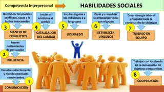 Competencia Interpersonal HABILIDADES SOCIALES
COMUNICACIÓN
INFLUENCIA
MANEJO DE
CONFLICTOS
LIDERAZGOCATALIZADOR
DEL CAMBIO
TRABAJO EN
EQUIPO
ESTABLECER
VÍNCULOS
COOPERACIÓN
Escuchas abiertamente
y mandas mensajes
convincentes.
Posees
herramientas
de persuasión
Reconocer los posibles
conflictos, sacas a la
luz los desacuerdos
Inspiras y guías a
los individuos o a
los grupos
Inicias o
controlas el
cambio
Crear sinergia laboral
enfocada hacia la
consecución de objetivos
Crear y consolidar
la amistad personal
con el grupo
Trabajar con los demás
en la consecución de
objetivos compartidos
1
2
3 4 5 6 7
8
 