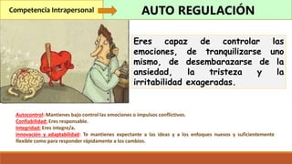Autocontrol: Mantienes bajo control las emociones o impulsos conflictivos.
Confiabilidad: Eres responsable.
Integridad: Eres integro/a.
Innovación y adaptabilidad: Te mantienes expectante a las ideas y a los enfoques nuevos y suficientemente
flexible como para responder rápidamente a los cambios.
Competencia Intrapersonal AUTO REGULACIÓN
Eres capaz de controlar las
emociones, de tranquilizarse uno
mismo, de desembarazarse de la
ansiedad, la tristeza y la
irritabilidad exageradas.
 
