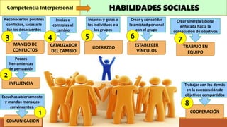 Competencia Interpersonal HABILIDADES SOCIALES
COMUNICACIÓN
INFLUENCIA
MANEJO DE
CONFLICTOS
LIDERAZGO
CATALIZADOR
DEL CAMB...