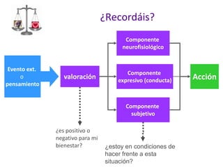 ¿Recordáis?
Componente
neurofisiológico

Evento ext.
o
pensamiento

valoración

Componente
expresivo (conducta)

Componente
subjetivo
¿es positivo o
negativo para mi
bienestar?

¿estoy en condiciones de
hacer frente a esta
situación?

Acción

 