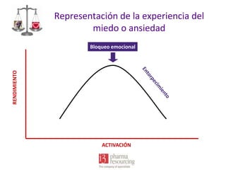 Representación de la experiencia del
miedo o ansiedad

RENDIMIENTO

Bloqueo emocional

ACTIVACIÓN

 