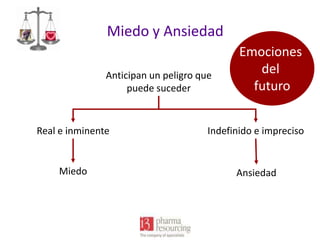 Miedo y Ansiedad
Anticipan un peligro que
puede suceder

Emociones
del
futuro

Real e inminente

Indefinido e impreciso

Miedo

Ansiedad

 