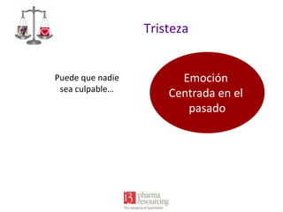 Tristeza

Puede que nadie
sea culpable…

Emoción
Centrada en el
pasado

 