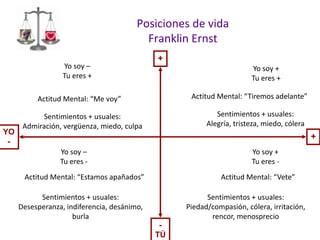 Posiciones de vida
Franklin Ernst
Yo soy –
Tu eres +

+
Yo soy +
Tu eres +
Actitud Mental: “Tiremos adelante”

Actitud Mental: “Me voy”

YO
-

Sentimientos + usuales:
Alegría, tristeza, miedo, cólera

Sentimientos + usuales:
Admiración, vergüenza, miedo, culpa

+
Yo soy –
Tu eres -

Yo soy +
Tu eres -

Actitud Mental: “Estamos apañados”

Actitud Mental: “Vete”

Sentimientos + usuales:
Desesperanza, indiferencia, desánimo,
burla

Sentimientos + usuales:
Piedad/compasión, cólera, irritación,
rencor, menosprecio
TÚ

 