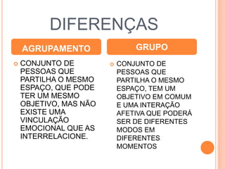 DIFERENÇAS
 CONJUNTO DE
PESSOAS QUE
PARTILHA O MESMO
ESPAÇO, QUE PODE
TER UM MESMO
OBJETIVO, MAS NÃO
EXISTE UMA
VINCULAÇÃO
EMOCIONAL QUE AS
INTERRELACIONE.
 CONJUNTO DE
PESSOAS QUE
PARTILHA O MESMO
ESPAÇO, TEM UM
OBJETIVO EM COMUM
E UMA INTERAÇÃO
AFETIVA QUE PODERÁ
SER DE DIFERENTES
MODOS EM
DIFERENTES
MOMENTOS
AGRUPAMENTO GRUPO
 