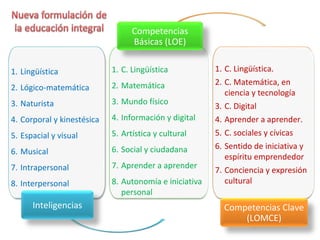 1. C. Lingüística.
2. C. Matemática, en
ciencia y tecnología
3. C. Digital
4. Aprender a aprender.
5. C. sociales y cívicas
6. Sentido de iniciativa y
espíritu emprendedor
7. Conciencia y expresión
cultural
1. C. Lingüística
2. Matemática
3. Mundo físico
4. Información y digital
5. Artística y cultural
6. Social y ciudadana
7. Aprender a aprender
8. Autonomía e iniciativa
personal
1. Lingüística
2. Lógico-matemática
3. Naturista
4. Corporal y kinestésica
5. Espacial y visual
6. Musical
7. Intrapersonal
8. Interpersonal
Inteligencias
Competencias
Básicas (LOE)
Competencias Clave
(LOMCE)
 