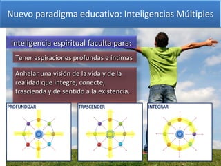 1. Nuevo paradigma educativo: Inteligencias Múltiples
Inteligencia espiritual faculta para:Inteligencia espiritual faculta para:
Nuevo paradigma educativo: Inteligencias Múltiples
Tener aspiraciones profundas e íntimasTener aspiraciones profundas e íntimas
Anhelar una visión de la vida y de laAnhelar una visión de la vida y de la
realidad que integre, conecte,realidad que integre, conecte,
trascienda y dé sentido a la existencia.trascienda y dé sentido a la existencia.
 