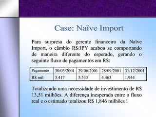 Para surpresa do gerente financeiro da Naïve
Import, o câmbio R$/JPY acabou se comportando
de maneira diferente do esperado, gerando o
seguinte fluxo de pagamentos em R$:
Pagamento   30/03/2001 29/06/2001 28/09/2001 31/12/2001
R$ mil      3.417      5.533      4.463      1.944

Totalizando uma necessidade de investimento de R$
13,51 milhões. A diferença inesperada entre o fluxo
real e o estimado totalizou R$ 1,846 milhões !
 