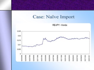 0
               0,005
                       0,01
                              0,015
                                      0,02
                                             0,025
02/03/98

02/05/98

02/07/98

02/09/98

02/11/98

02/01/99

02/03/99

02/05/99

02/07/99

02/09/99

02/11/99

02/01/00
                                                     R$/JPY - Venda




02/03/00

02/05/00

02/07/00

02/09/00

02/11/00

02/01/01
 