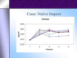 Cenários

         0,023


         0,021
R$/JPY




         0,019


         0,017


         0,015
                 1   2          3        4   5
                             Trimestre
 