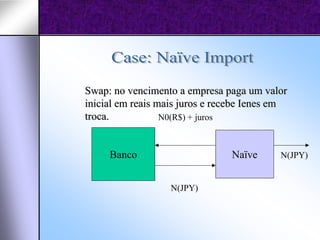 Swap: no vencimento a empresa paga um valor
inicial em reais mais juros e recebe Ienes em
troca.            N0(R$) + juros



     Banco                      Naïve      N(JPY)


                   N(JPY)
 