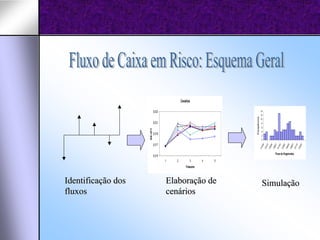 Cenários

                             0,023                                                  14
                                                                                    12




                                                                     Fre qüê ncia
                                                                                    10
                             0,021                                                   8
                                                                                    6




                    R$/JPY
                                                                                    4
                             0,019                                                  2
                                                                                    0
                             0,017




                                                                                         9
                                                                                      412

                                                                                         4
                                                                                        97

                                                                                         0
                                                                                        82

                                                                                         5
                                                                                         7
                                                                                      110

                                                                                         2
                                                                                      16


                                                                                      65


                                                                                      14


                                                                                      62
                                                                                      86


                                                                                      35
                                                                                    138


                                                                                    143
                                                                                    13
                                                                                    13
                                                                                    13


                                                                                    14


                                                                                    14
                                                                                    14
                                                                                    15
                                                                                    15
                                                                                         Fluxo de Pagamentos
                             0,015
                                     1   2          3        4   5
                                                 Trimestre



Identificação dos                    Elaboração de                                   Simulação
fluxos                               cenários
 
