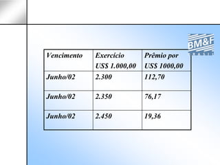 Vencimento   Exercício      Prêmio por
             US$ 1.000,00   US$ 1000,00
Junho/02     2.300          112,70

Junho/02     2.350          76,17

Junho/02     2.450          19,36
 