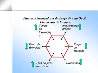 Fatores Alavancadores do Preço de uma Opção
            Financeira de Compra
           Tempo          Incerteza nos
           de             preços
           Expiraçã
           o


    Preço de                       Preço
    Exercício                      de
                                   Mercado



         Taxa de juros       Dividendos
         sem risco
 