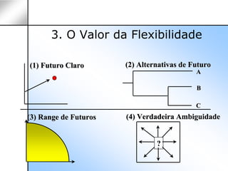 3. O Valor da Flexibilidade

(1) Futuro Claro       (2) Alternativas de Futuro
                                            A

                                            B

                                            C
(3) Range de Futuros   (4) Verdadeira Ambiguidade


                                ?
 