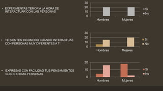 • EXPERIMENTAS TEMOR A LA HORA DE
INTERACTUAR CON LAS PERSONAS
0
10
20
30
Hombres Mujeres
Si
No
• TE SIENTES INCOMODO CUANDO INTERACTUAS
CON PERSONAS MUY DIFERENTES A TI
0
10
20
30
Hombres Mujeres
Si
No
• EXPRESAS CON FACILIDAD TUS PENSAMIENTOS
SOBRE OTRAS PERSONAS
0
10
20
Hombres Mujeres
Si
No
 