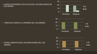 • LOGRAS ENTENDER CON FACILIDAD LAS EMOCIONES DE
LOS DEMAS
0
10
20
30
Hombres Mujeres
Si
No
• TOMO EN CUENTA LA OPINIÓN DE LOS DEMÁS
0
10
20
30
Hombres Mujeres
Si
No
• PUEDO IDENTIFICAR LAS EMOCIONES DE LOS
DEMÁS
0
10
20
30
Hombres Mujeres
Si
No
 