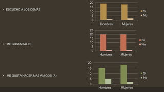 • ESCUCHO A LOS DEMÁS
0
5
10
15
20
Hombres Mujeres
Si
No
• ME GUSTA SALIR
0
5
10
15
20
25
Hombres Mujeres
Si
No
• ME GUSTA HACER MAS AMIGOS (A)
0
5
10
15
20
Hombres Mujerres
Si
No
 