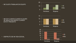 • ME GUSTA TRABAJAR EN EQUIPO
• ME DOY CUENTA CUANDO ALGUIEN
SE SIENTE INCOMODO CUANDO
ESTOY PRESENTE
0
5
10
15
Hombres Mujeres
Si
No
0
10
20
Hombres Mujeres
Si
No
• DISFRUTO DE MI VIDA SOCIAL
0
5
10
15
20
25
Hombres Mujeres
Si
No
 