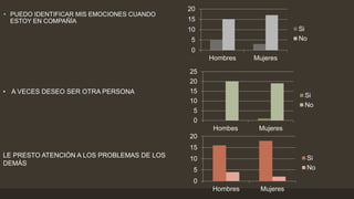 • PUEDO IDENTIFICAR MIS EMOCIONES CUANDO
ESTOY EN COMPAÑÍA
0
5
10
15
20
Hombres Mujeres
Si
No
• A VECES DESEO SER OTRA PERSONA
0
5
10
15
20
25
Hombes Mujeres
Si
No
LE PRESTO ATENCIÓN A LOS PROBLEMAS DE LOS
DEMÁS
0
5
10
15
20
Hombres Mujeres
Si
No
 