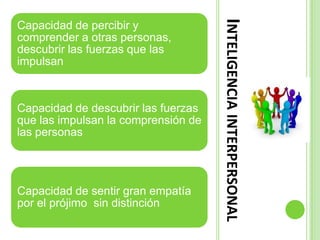 INTELIGENCIA INTERPERSONAL
Capacidad de percibir y
comprender a otras personas,
descubrir las fuerzas que las
impulsan



Capacidad de descubrir las fuerzas
que las impulsan la comprensión de
las personas




Capacidad de sentir gran empatía
por el prójimo sin distinción
 