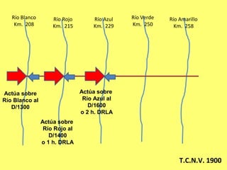 Río Blanco
Km. 208
Río Rojo
Km. 215
Río Azul
Km. 229
Río Verde
Km. 250
Río Amarillo
Km. 258
T.C.N.V. 1900
Actúa sobre
Río Blanco al
D/1300
Actúa sobre
Río Rojo al
D/1400
o 1 h. DRLA
Actúa sobre
Río Azul al
D/1600
o 2 h. DRLA
 