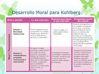 Desarrollo Moral para Kohlberg:
 