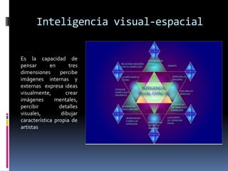 Inteligencia visual-espacialEs la capacidad de pensar en tres dimensiones  percibe imágenes internas y externas  expresa ideas visualmente, crear imágenes mentales, percibir detalles visuales, dibujar  característica propia de  artistas