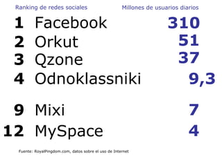 1 Fuente: RoyalPingdom.com, datos sobre el uso de Internet Facebook  2 Orkut 3 Qzone 4 Odnoklassniki 9 Mixi 310 51 37 9,3 ...