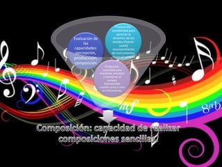 Producción:
                         sensibilidad para
                             apreciar la
Evaluación de             dinámica de los
                         sonidos (fuerte-
     las                       suave)
capacidades:             reconocimiento
 percepción,             de instrumentos,
producción,              llevar el compás
composición
                    Producción:
                  capacidad para
                mantener precisión
                   y mantener el
                      compás.
                    Expresividad
                cuando canta o toca
                  un instrumento.
 