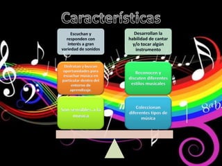Escuchan y            Desarrollan la
  responden con         habilidad de cantar
   interés a gran         y/o tocar algún
variedad de sonidos         instrumento


 Disfrutan y buscan
oportunidades para         Reconocen y
escuchar música en
particular dentro del
                        discuten diferentes
     entorno de          estilos musicales
    aprendizaje.



                            Coleccionan
Son sensibles a la
                        diferentes tipos de
     música                   música
 