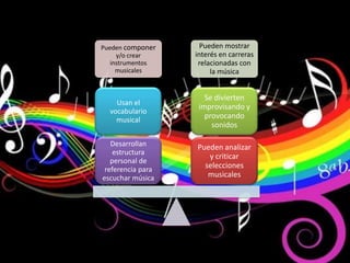 Pueden componer      Pueden mostrar
     y/o crear     interés en carreras
   instrumentos     relacionadas con
     musicales          la música


                      Se divierten
    Usan el
                    improvisando y
  vocabulario
    musical
                      provocando
                        sonidos

   Desarrollan     Pueden analizar
    estructura
                      y criticar
   personal de
 referencia para     selecciones
escuchar música       musicales
 