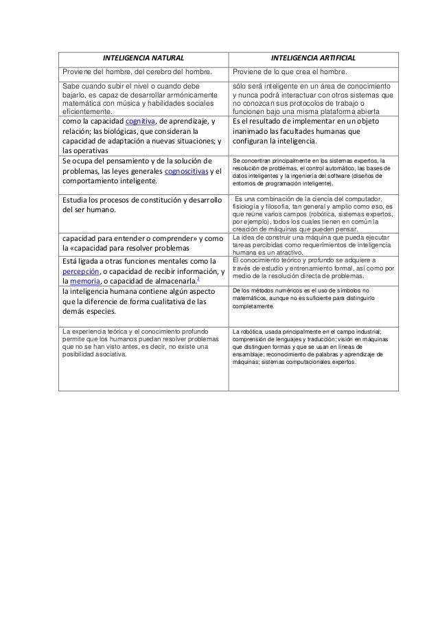 INTELIGENCIA NATURAL INTELIGENCIA ARTIFICIAL
Proviene del hombre, del cerebro del hombre. Proviene de lo que crea el hombr...