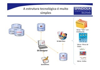 A estrutura tecnológica é muito
            simples



                                            Várias “Tabs” com
                                            Dashboards




                            EX Web Client

                                            Vários Filtros de
                                            Dados

         EX Designer



                                            Vários Visões
             Spreadsheets
 