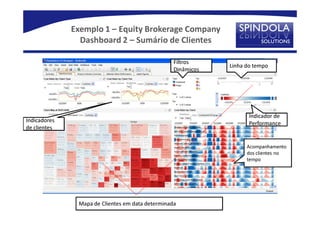 Exemplo 1 – Equity Brokerage Company
                Dashboard 2 – Sumário de Clientes

                                                  Filtros
                                                              Linha do tempo
                                                  Dinâmicos




                                                                     Indicador de
Indicadores                                                          Performance
de clientes


                                                                    Acompanhamento
                                                                    dos clientes no
                                                                    tempo




               Mapa de Clientes em data determinada
 