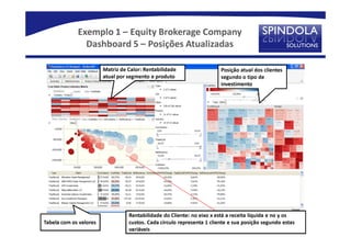 Exemplo 1 – Equity Brokerage Company
               Dashboard 5 – Posições Atualizadas

                        Matriz de Calor: Rentabilidade                  Posição atual dos clientes
                        atual por segmento e produto                    segundo o tipo de
                                                                        investimento




                                  Rentabilidade do Cliente: no eixo x está a receita líquida e no y os
Tabela com os valores             custos. Cada círculo representa 1 cliente e sua posição segundo estas
                                  variáveis
 