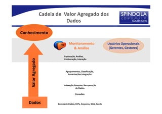 Cadeia de Valor Agregado dos
                               Dados

Conhecimento

                                     Monitoramento                       Usuários Operacionais
                                       & Análise                          (Gerentes, Gestores)

                                 Exploração, Análise,
                                 Colaboração, Interação
   Valor Agregado




                                  Agrupamentos ,Classificação,
                                    Sumarizações,Integração



                                Indexação,Pesquisa, Recuperação
                                           de Dados

                                            Conexões


   Dados                   Bancos de Dados, CEPs, Arquivos, Web, Feeds
 