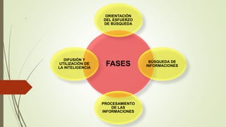 .
FASES
ORIENTACIÓN
DEL ESFUERZO
DE BÚSQUEDA
BÚSQUEDA DE
INFORMACIONES
PROCESAMIENTO
DE LAS
INFORMACIONES
DIFUSIÓN Y
UTILIZACIÓN DE
LA INTELIGENCIA
 