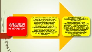 ORIENTACIÓN
DE ESFUERZO
DE BÚSQUEDA
LA OBTENCION DE INFORMACIONES,
ORIENTA SUS ACTIVIDADES, EN
FUNCIÓN DE LAS NECESIDADES DE
INFORMACIÓN E INTELIGENCIA.
REQUIERE DE PLANEAMIENTO
DETALLADO Y PERMANENTE
EVITANDO LA DUPLICIDAD DE
ESFUERZOS PARA SATISFACER LAS
NECESIDADES DE INFORMACIÓN
INMEDIATA Y FUTURAS. DICHO
PLANEAMIENTO SE MATERIALIZA EN
LA "HOJA DE TRABAJO" DE
BÚSQUEDA.
DETERMINACIÓN DE LAS
NECESIDADES DE INFORMACIÓN E
INTELIGENCIA
LA DETERMINACIÓN DE LA
INTELIGENCIA REQUERIDA PARA LOS
ESTUDIOS Y TOMA DE DECISIONES,
DE CUYAS EXIGENCIAS SURGEN LAS
NECESIDADES DE INFORMACIÓN QUE
POR LO GENERAL SE EXPRESAN EN
LOS LLAMADOS ELEMENTOS
ESENCIALES DE INFORMACIÓN Y
OTRAS NECESIDADES DE
INTELIGENCIA.
 