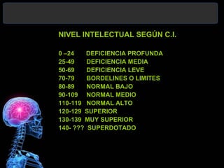 NIVEL INTELECTUAL SEGÚN C.I.
0 –24
DEFICIENCIA PROFUNDA
25-49
DEFICIENCIA MEDIA
50-69
DEFICIENCIA LEVE
70-79
BORDELINES O LIMITES
80-89
NORMAL BAJO
90-109 NORMAL MEDIO
110-119 NORMAL ALTO
120-129 SUPERIOR
130-139 MUY SUPERIOR
140- ??? SUPERDOTADO

 